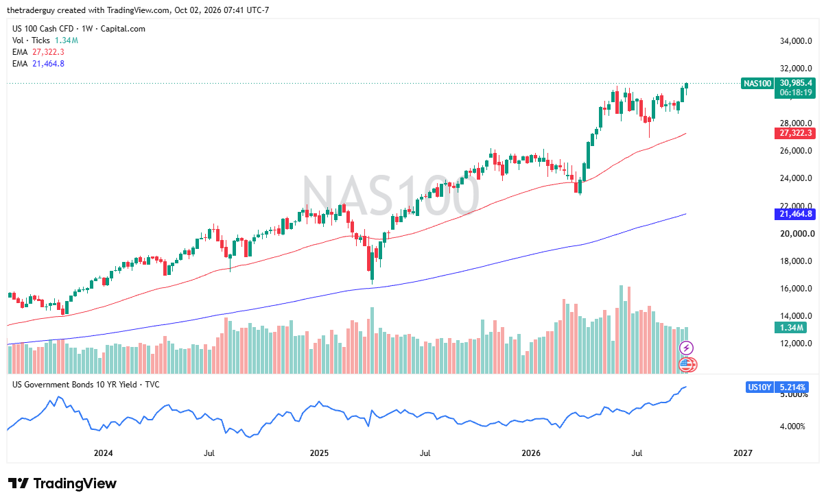 Tabla de precios NASDAQ 100 del 04/10/2026 a 08/10/2026 Tabla de precios NASDAQ 100 del 04/10/2026 a 08/10/2026