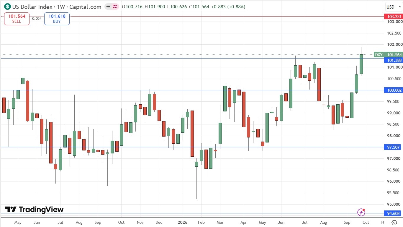 Gráfico semanal del índice del dólar estadounidense 04/10/2026