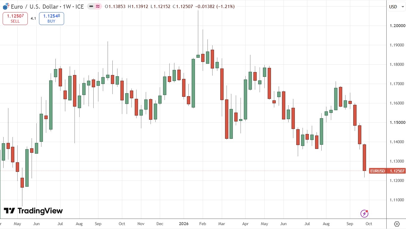 Gráfico semanal del EUR/USD 04/10/2026