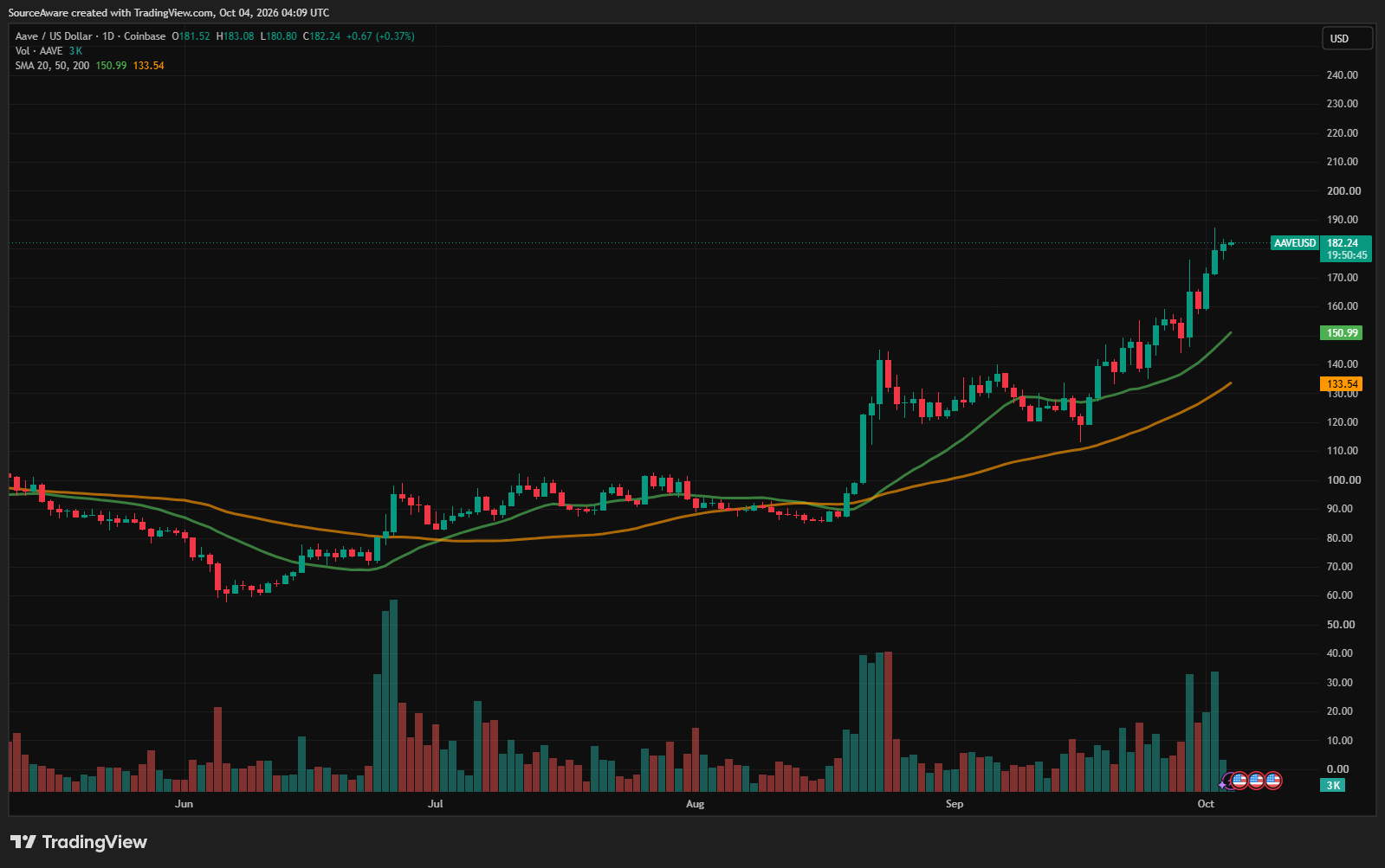Gráfico diario de AAVE/USD. Fuente: TradingView 04/10/2026