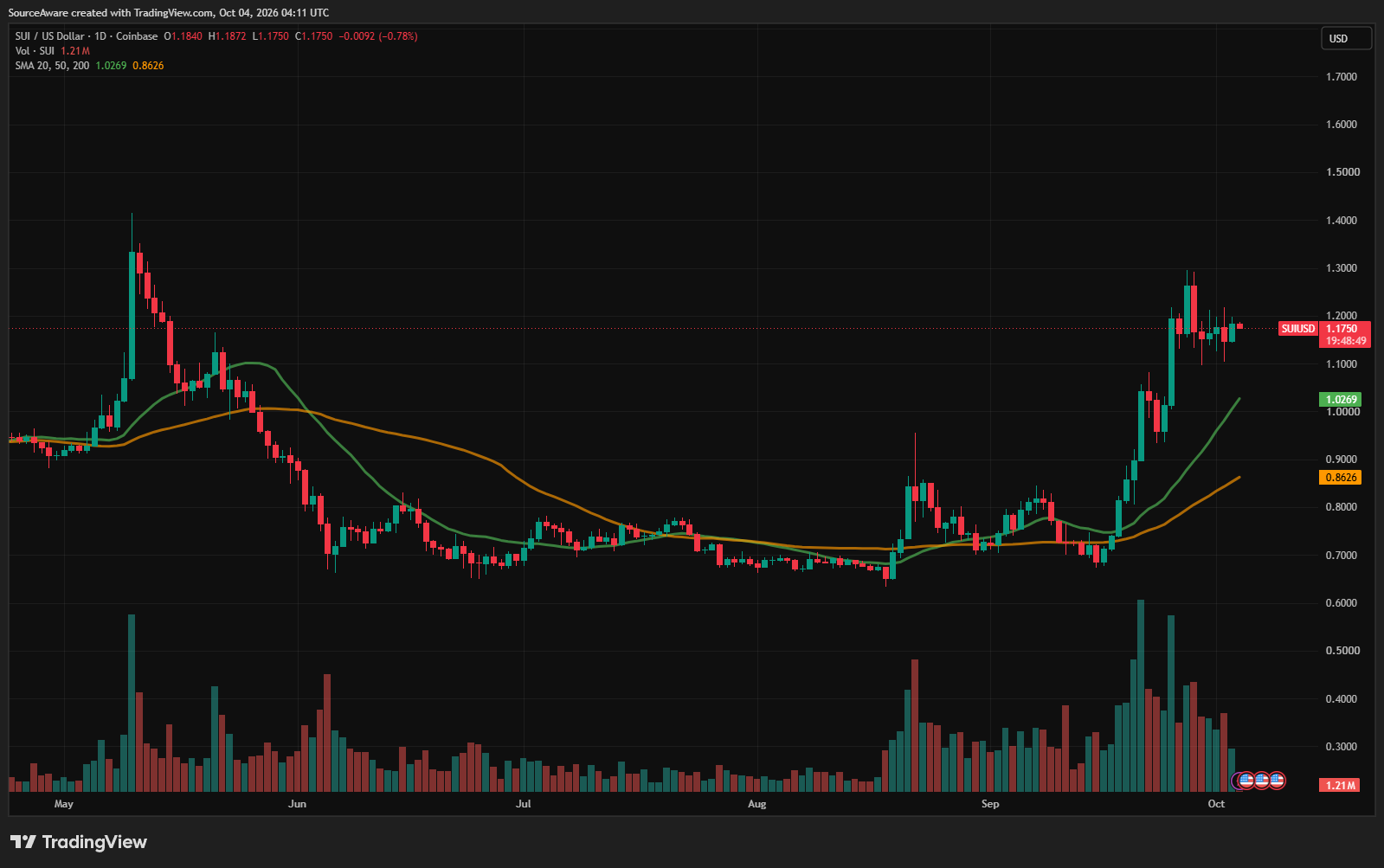 Gráfico diario de SUI/USD. Fuente: TradingView 04/10/2026