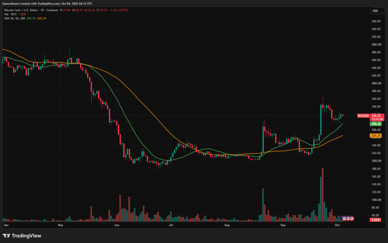 Gráfico diario de BCH/USD. Fuente: TradingView 04/10/2026