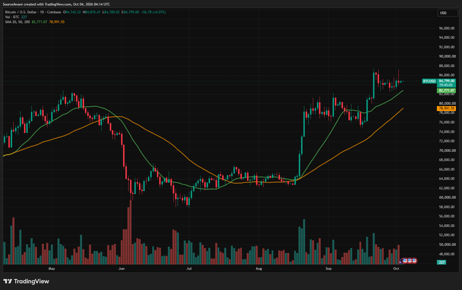 Gráfico diario de BTC/USD. Fuente: TradingView 04/10/2026