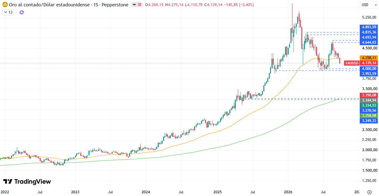 Gráfico semanal del XAU/USD 05/10/2026 Gráfico semanal del XAU/USD 05/10/2026