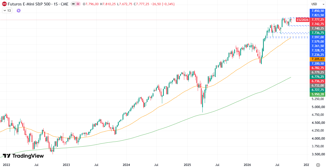 Gráfico semanal sp500 05/10/2026