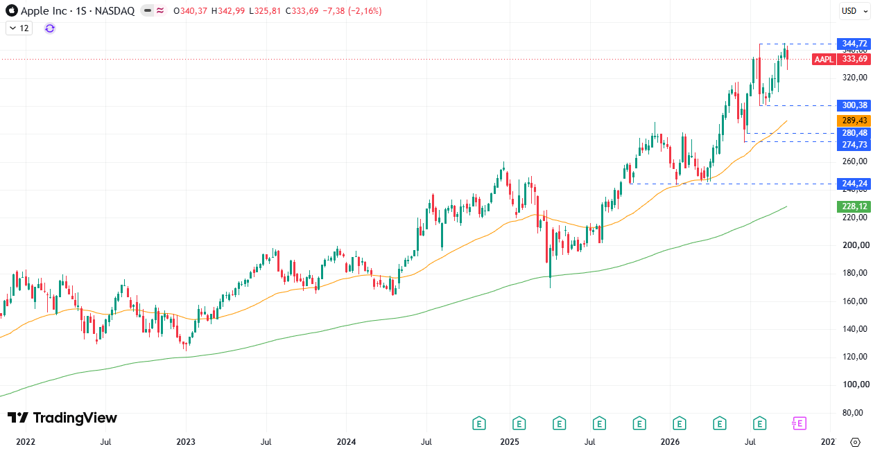 Acciones Apple (AAPL) 05/10/2026