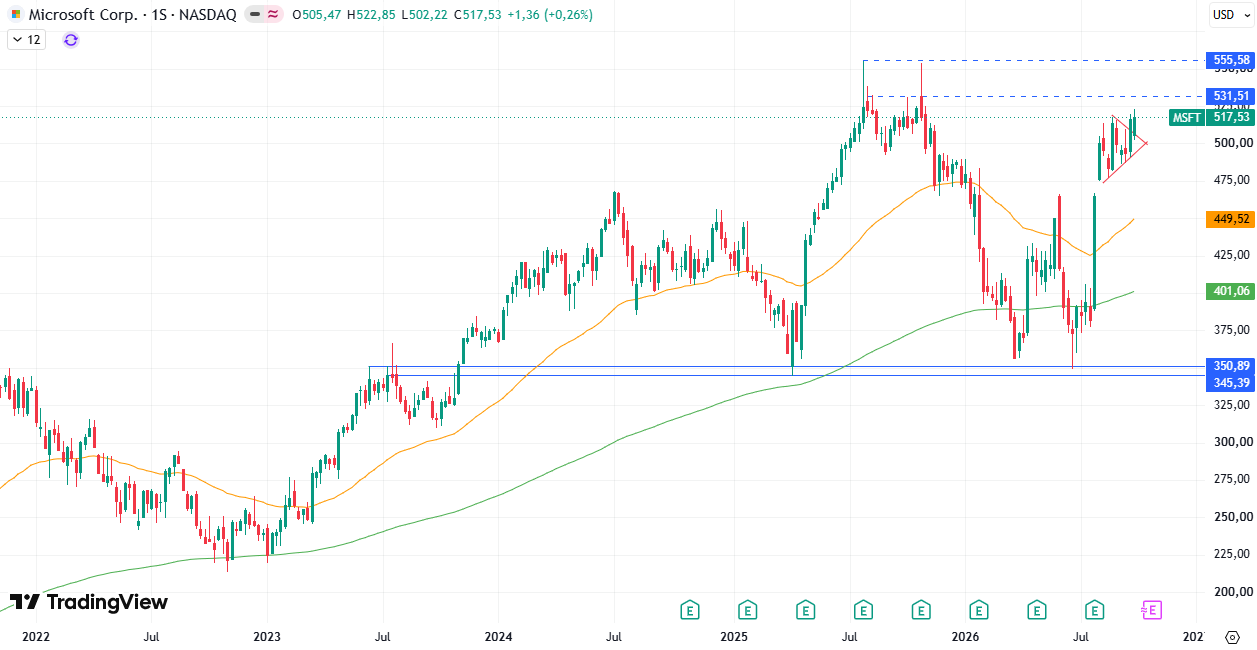Acciones Microsoft (MSFT) 05/10/2026