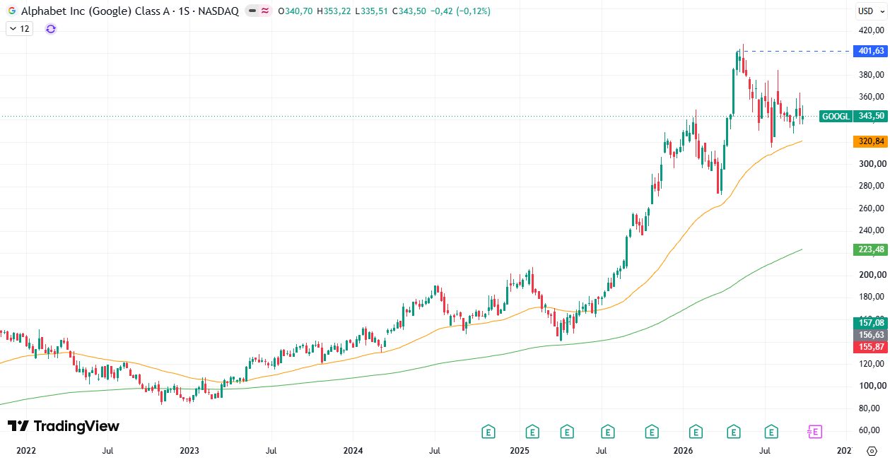Acciones Alphabet (GOOGL) 0510/2026
