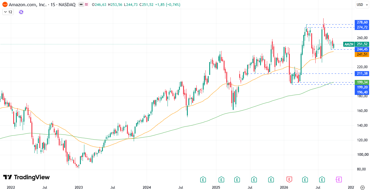 Acciones Amazon (AMZN) 05/10/2026