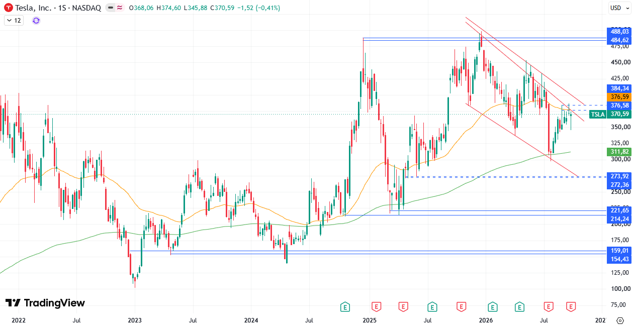 Acciones Tesla (TSLA) 05/10/2026