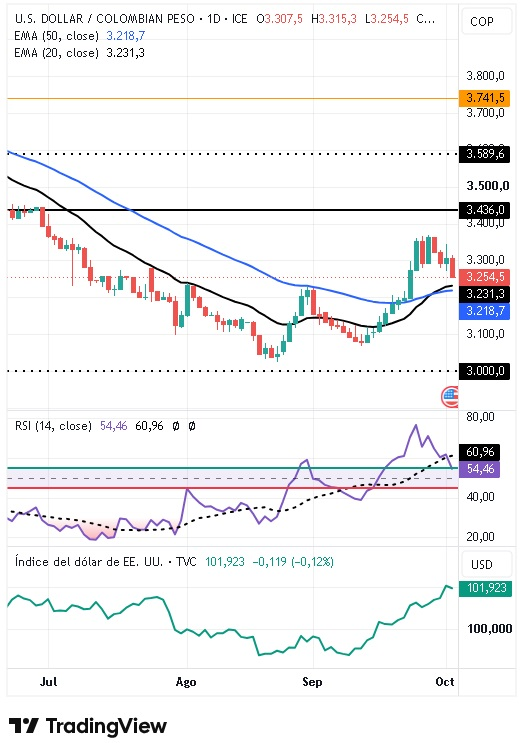 Gráfico Diario del par USD/COP 05/10/2026