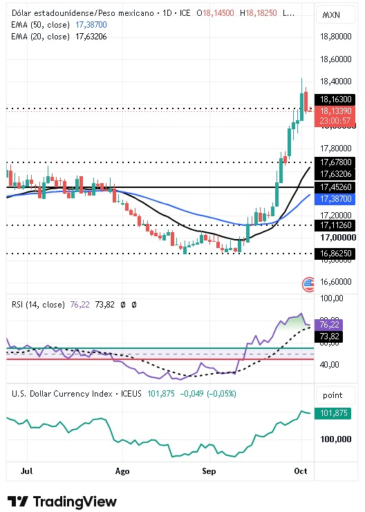 Gráfico Diario del par USD/MXN 05/10/2026 Gráfico Diario del par USD/MXN 05/10/2026