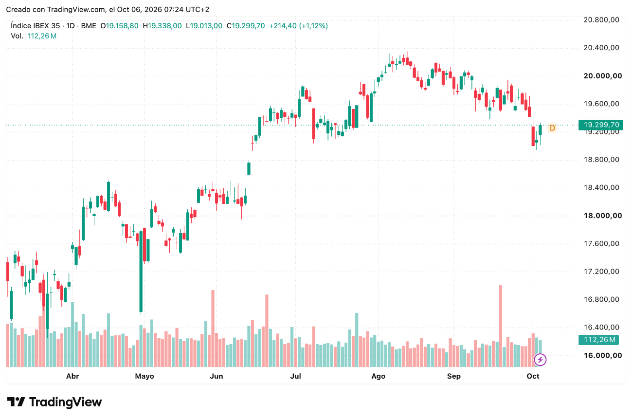 Cotización IBEX 35 Semana 5 a 9 Octubre 2026