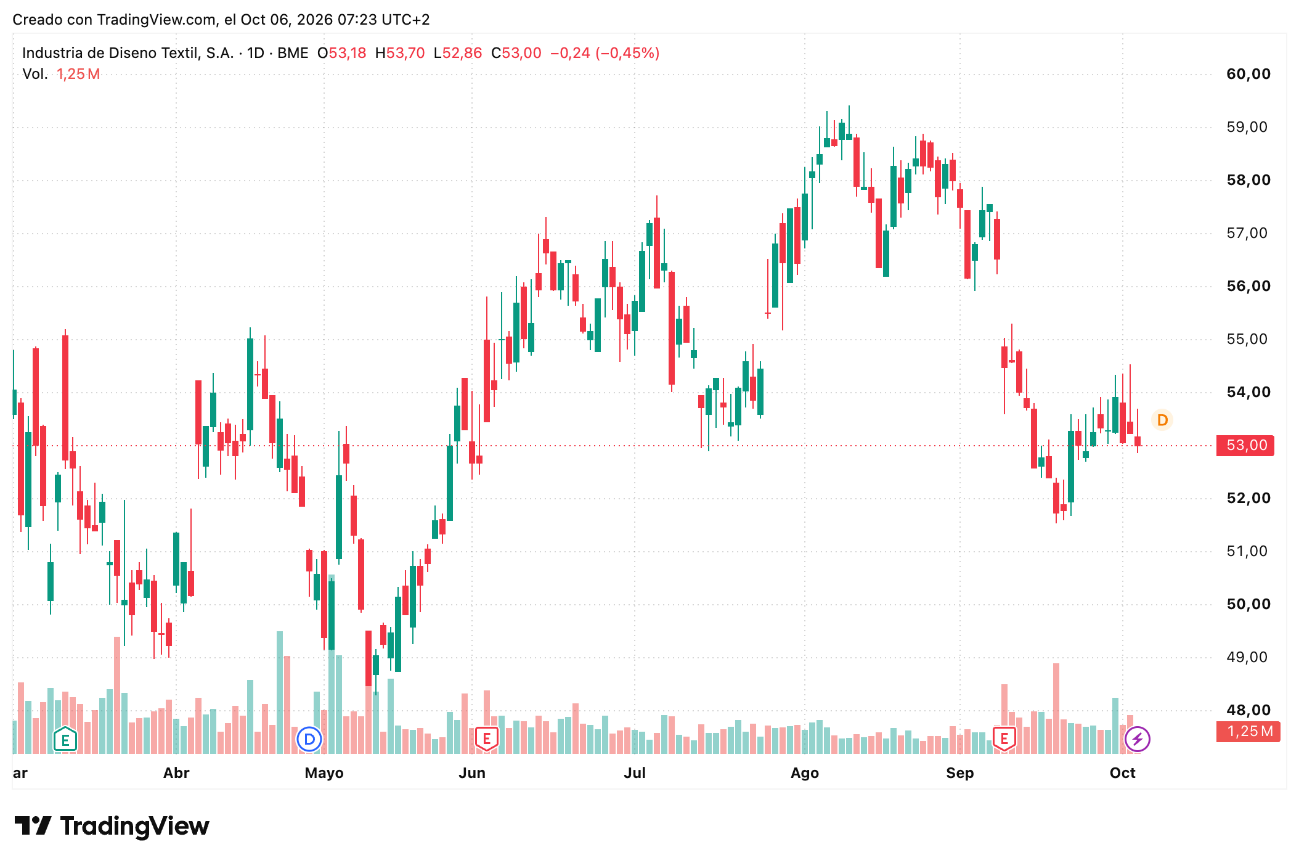 Acciones Inditex (ITX)  5 a 9 Octubre 2026