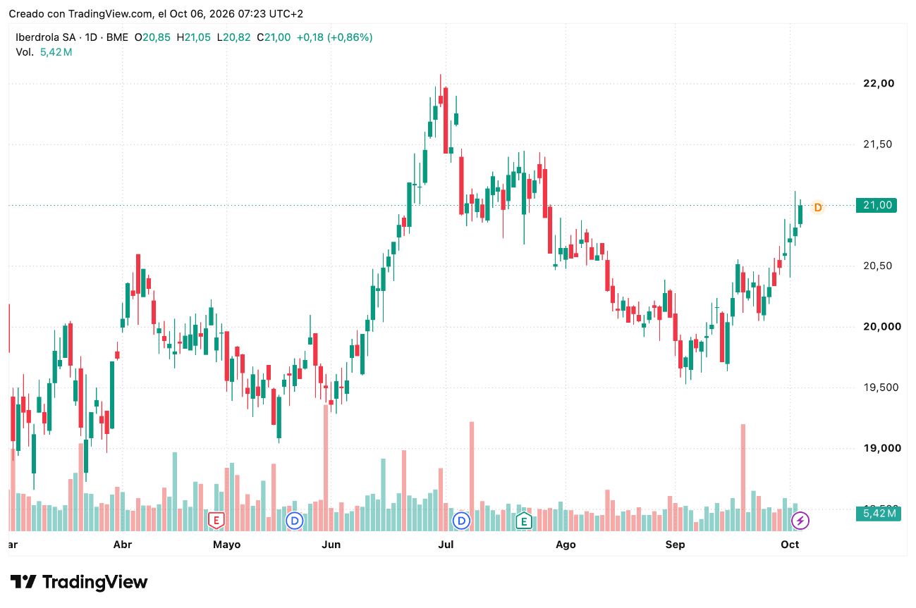 Acciones Iberdrola (IBE) 5 a 9 Octubre 2026
