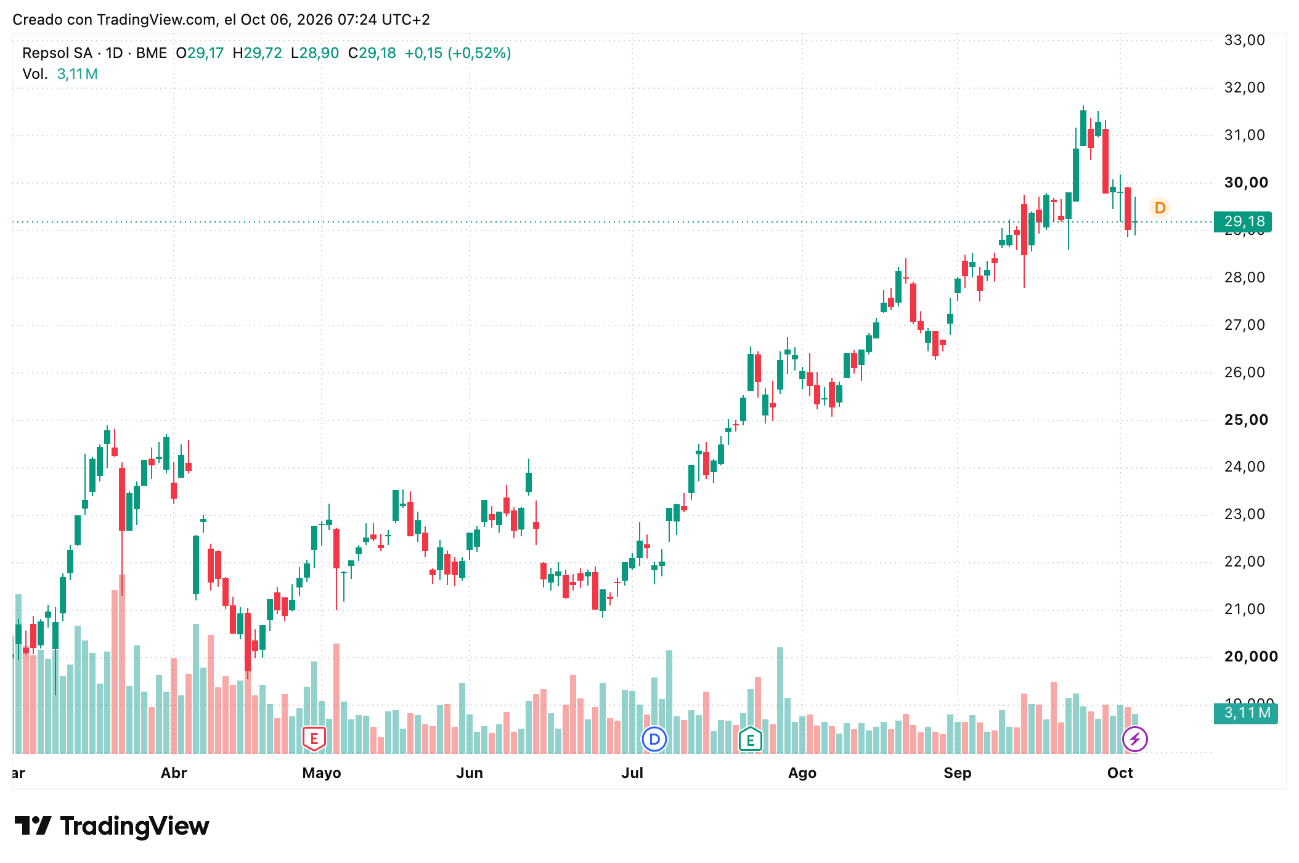Acciones Repsol (REP) 5 a 9 Octubre 2026