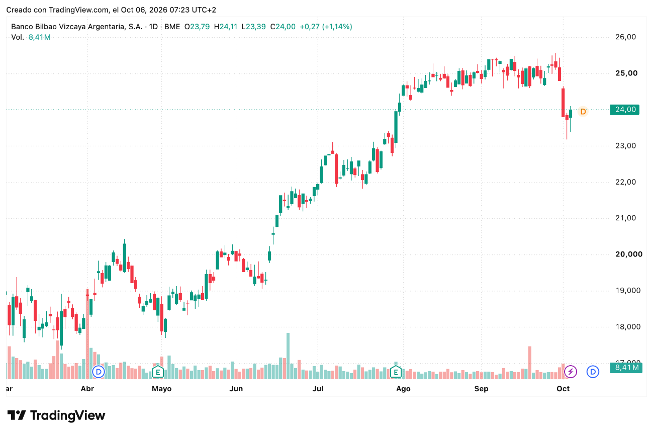 Acciones BBVA 5 a 9 Octubre 2026