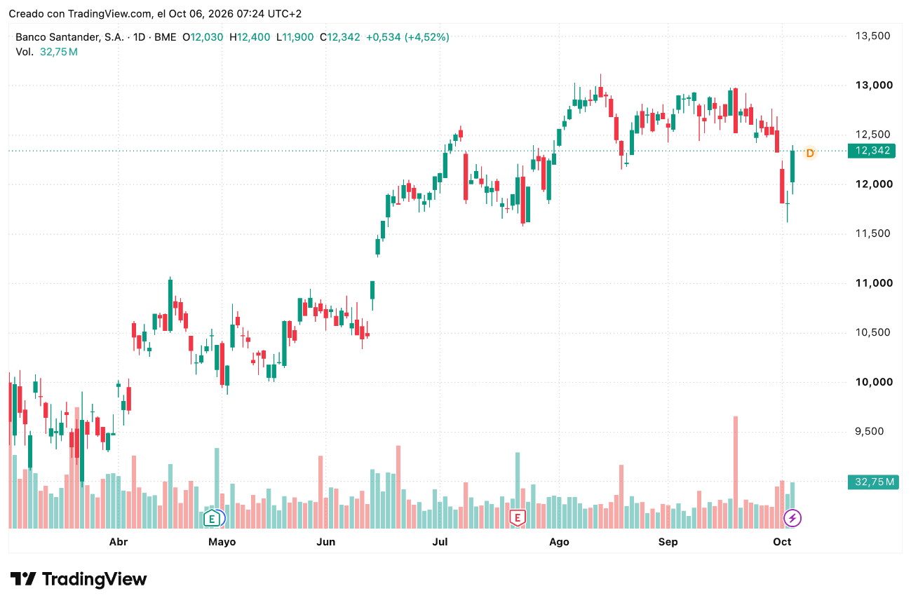 Acciones Banco Santander 5 a 9 Octubre 2026