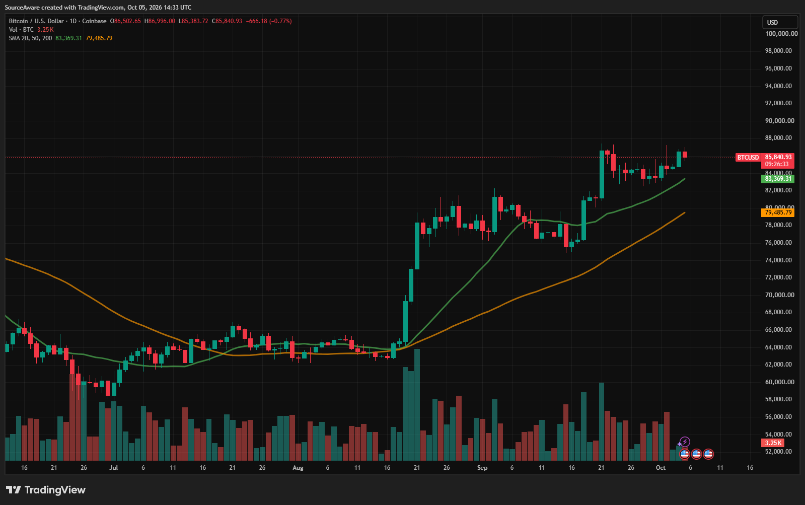 Gráfico diario de BTC/USD. Fuente: TradingView 06/10/2026