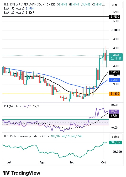 Gráfico Diario del par USD/PEN 06/10/2026 Gráfico Diario del par USD/PEN 06/10/2026