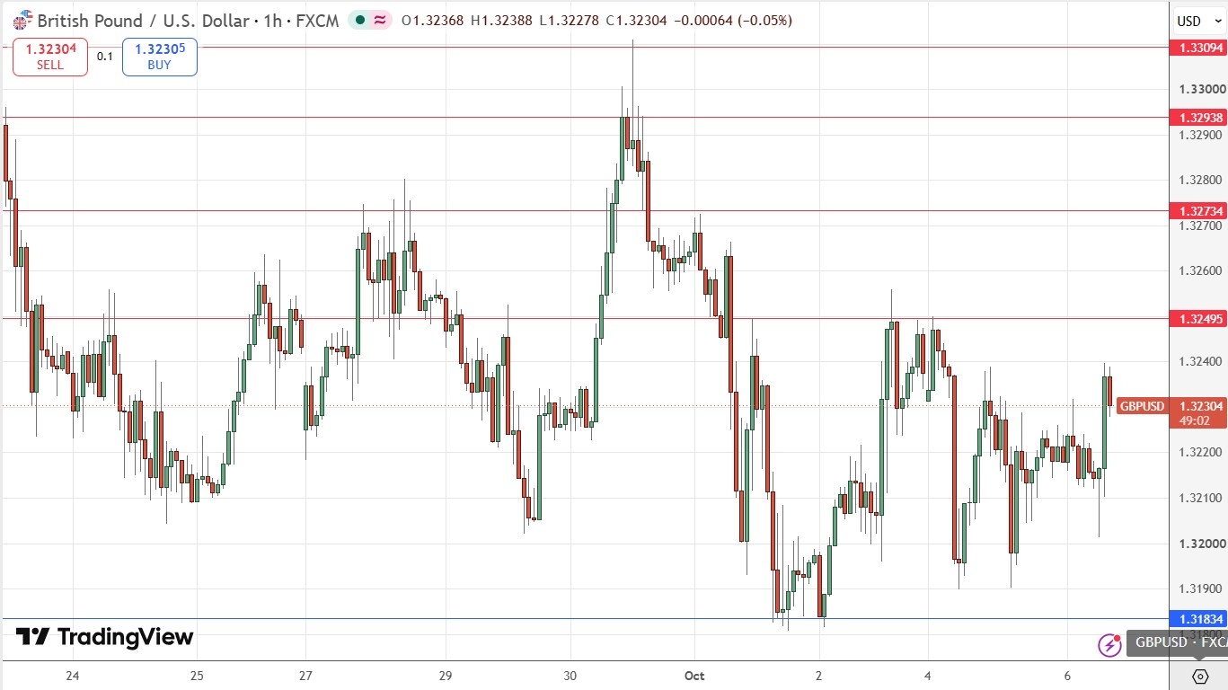 Gráfico H1 del GBP/USD – Posible reversión alcista desde la zona de 1,3200