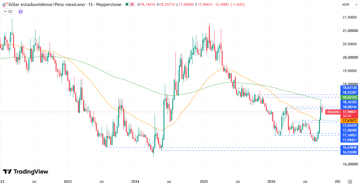 Gráfico Semanal en el USD/MXN 07/10/2026 Gráfico Semanal en el USD/MXN 07/10/2026