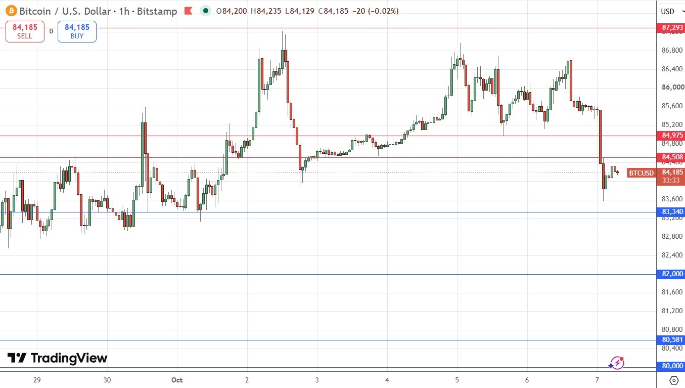 Gráfico del precio de Bitcoin – Múltiples rechazos cerca de $87.293 07/10/2026