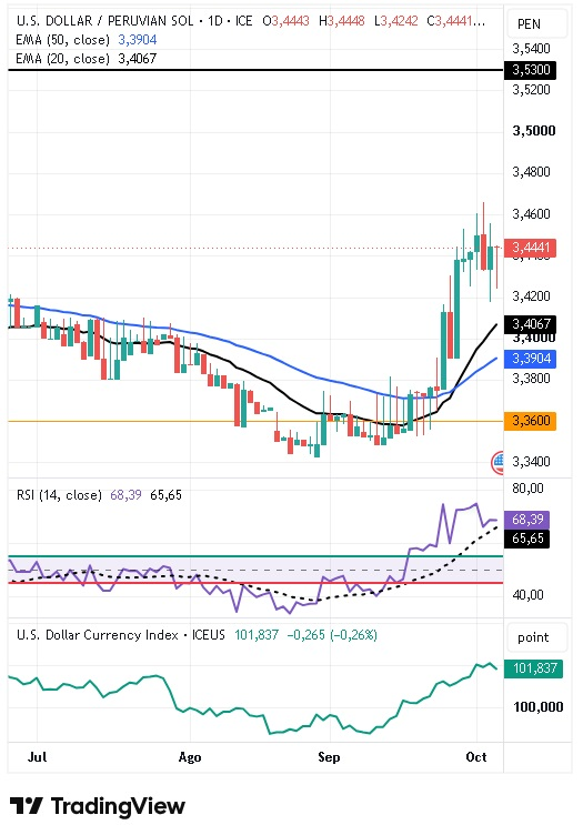 Gráfico Diario del par USD/PEN 07/10/2026 Gráfico Diario del par USD/PEN 07/10/2026