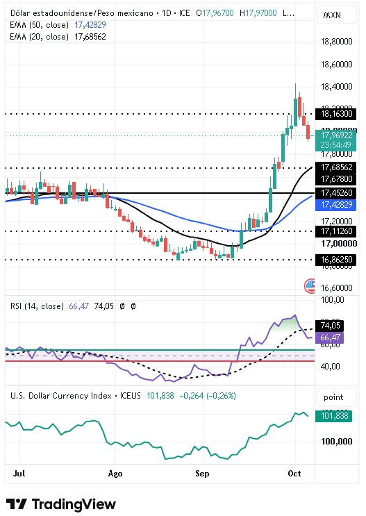 Gráfico Diario del par USD/MXN 07/10/2026