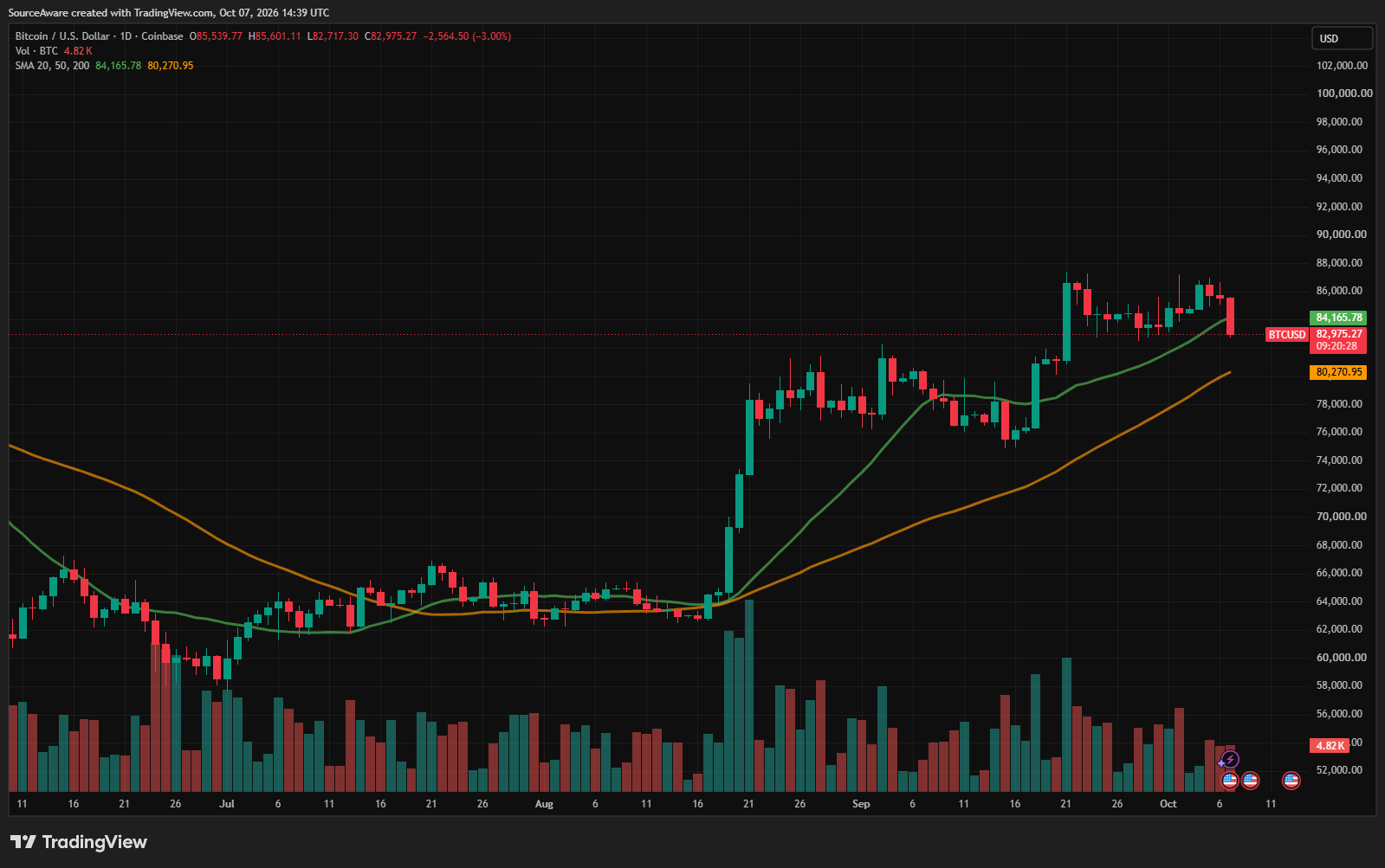 Gráfico diario del BTC/USD. Fuente: TradingView 08/10/2026 Gráfico diario del BTC/USD. Fuente: TradingView 08/10/2026