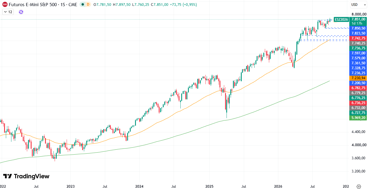 Gráfico semanal S&P 500 08/10/2026 Gráfico semanal S&P 500 08/10/2026