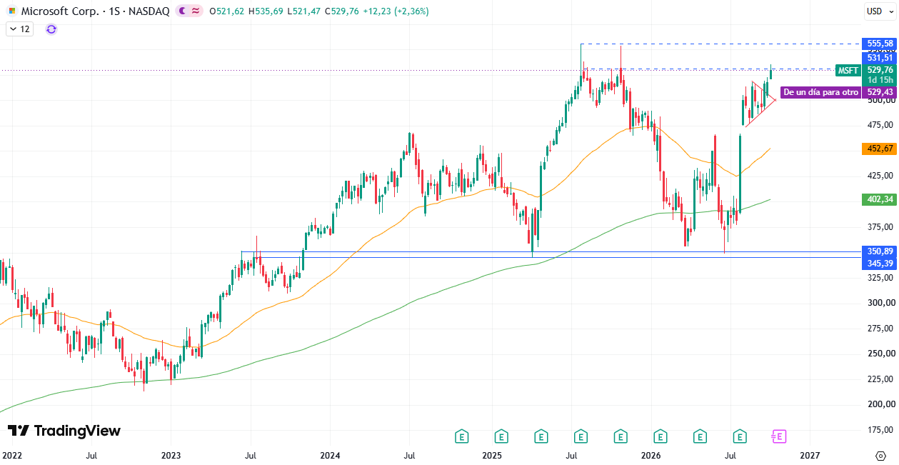Acciones Microsoft (MSFT) 08/10/2026 Acciones Microsoft (MSFT) 08/10/2026