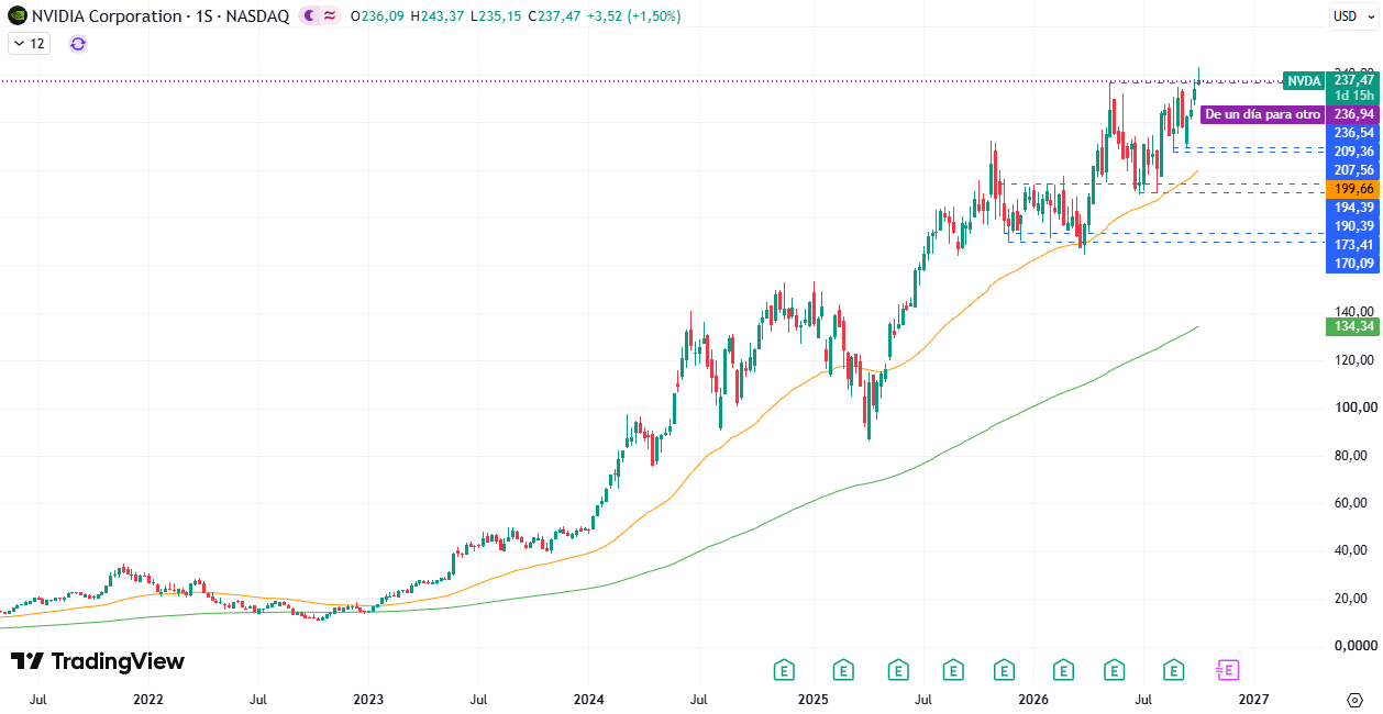 Acciones Nvidia (NVDA) 08/10/2026 Acciones Nvidia (NVDA) 08/10/2026