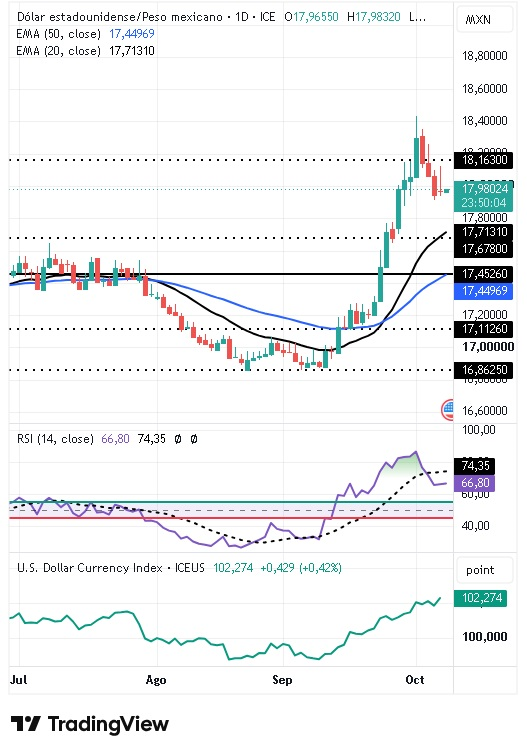 Par USD/MXN 08/10/2026 Par USD/MXN 08/10/2026