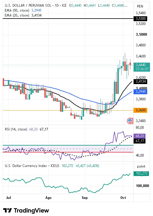 Gráfico Diario del par USD/PEN 08/10/2026