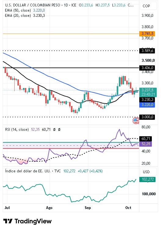 Gráfico Diario del par USD/COP 08/10/2026