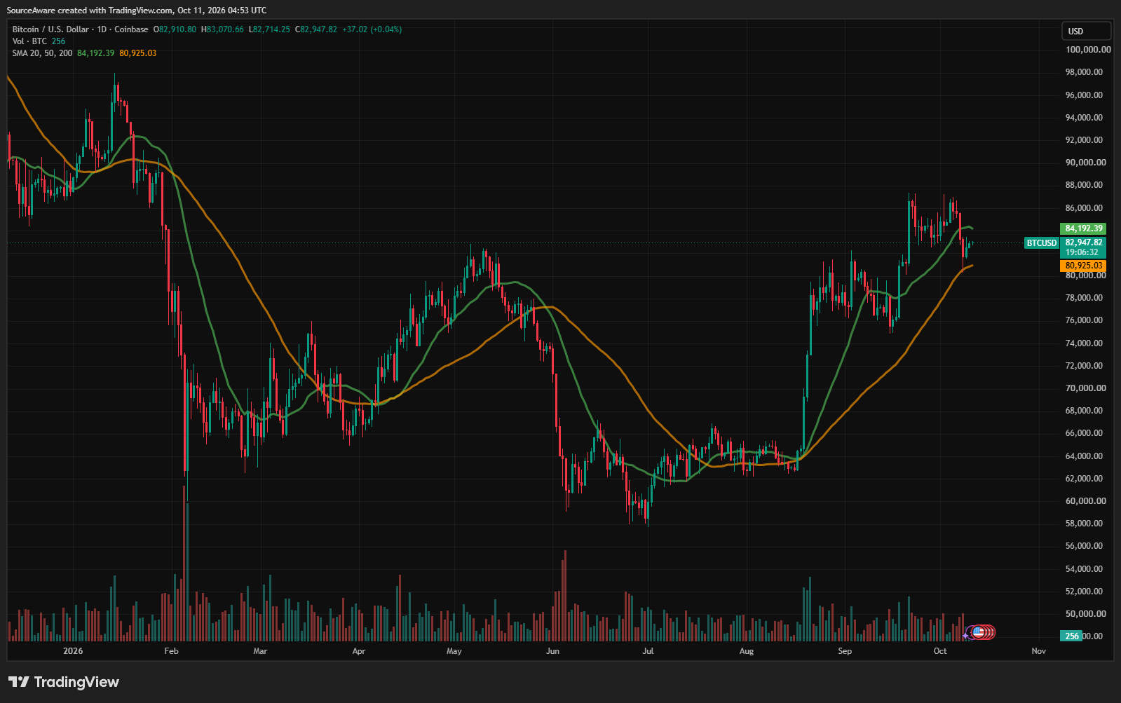 Gráfico diario BTC/USD. Fuente: TradingView 11/10/2026