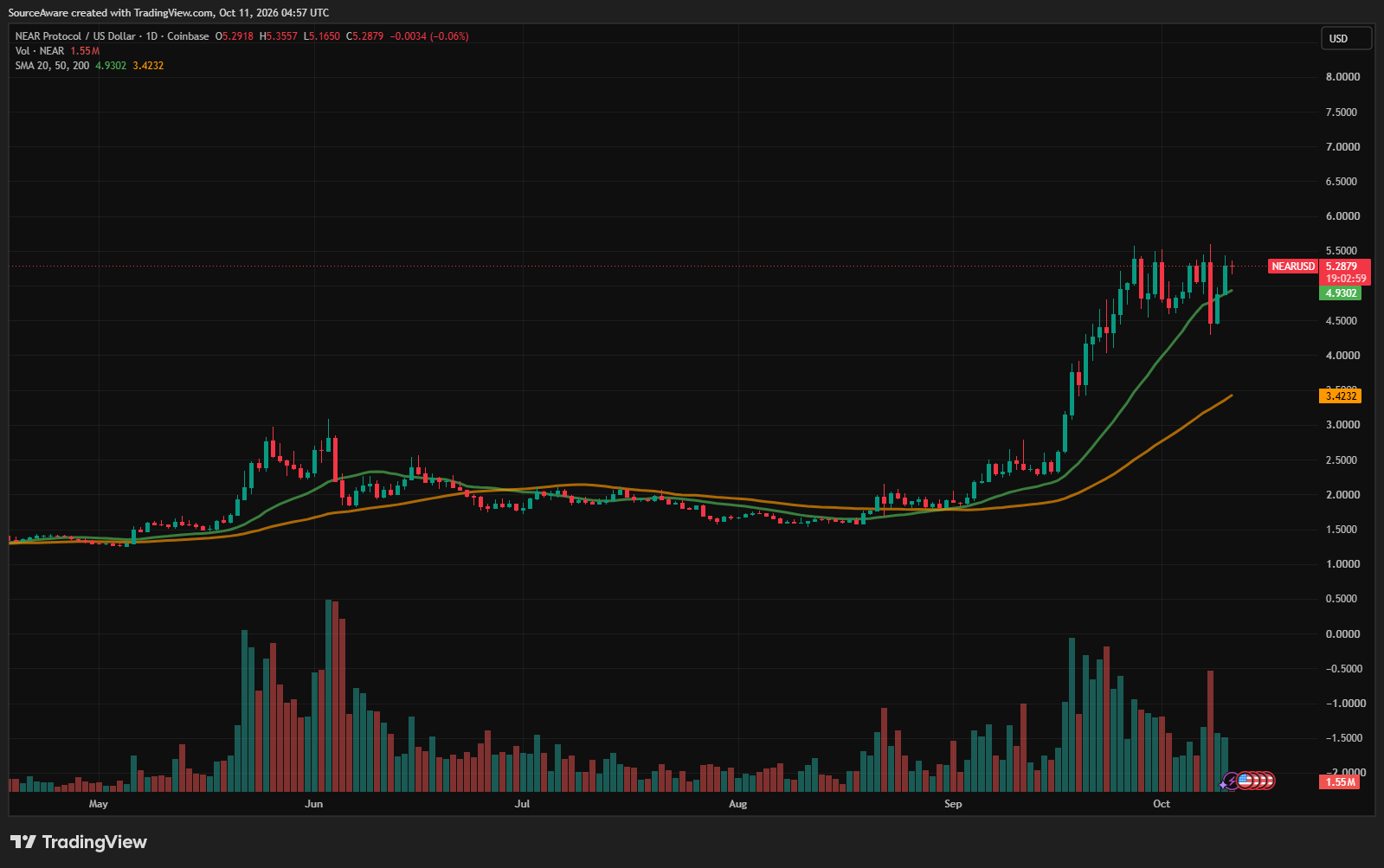 Gráfico diario NEAR/USD. Fuente: TradingView 12/10/2026