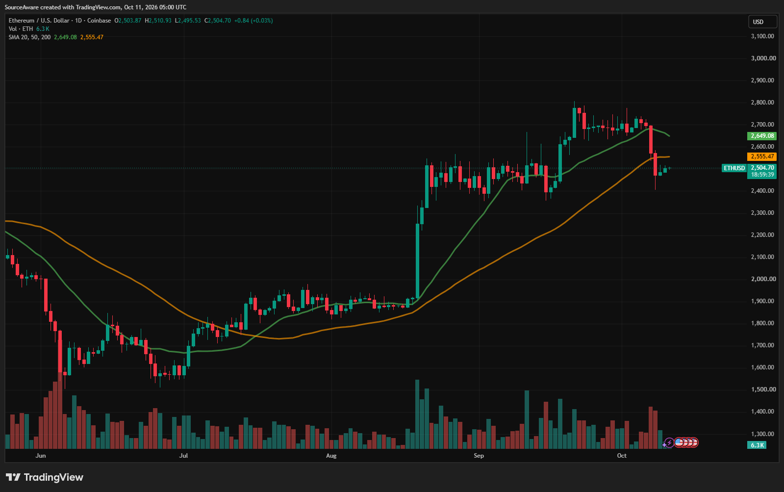 Gráfico diario ETH/USD. Fuente: TradingView 11/10/2026