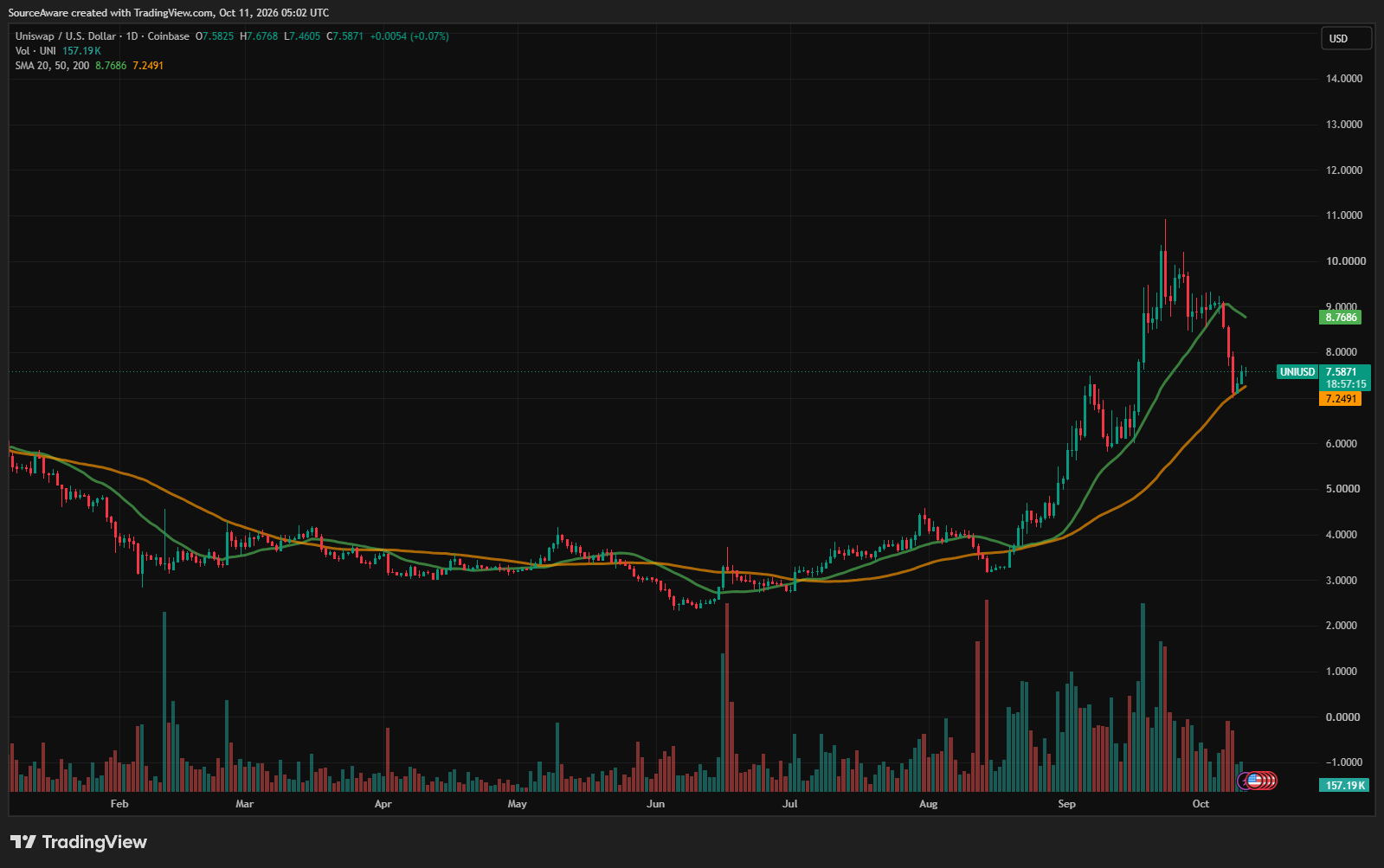 Gráfico diario UNI/USD. Fuente: TradingView 12/10/2026