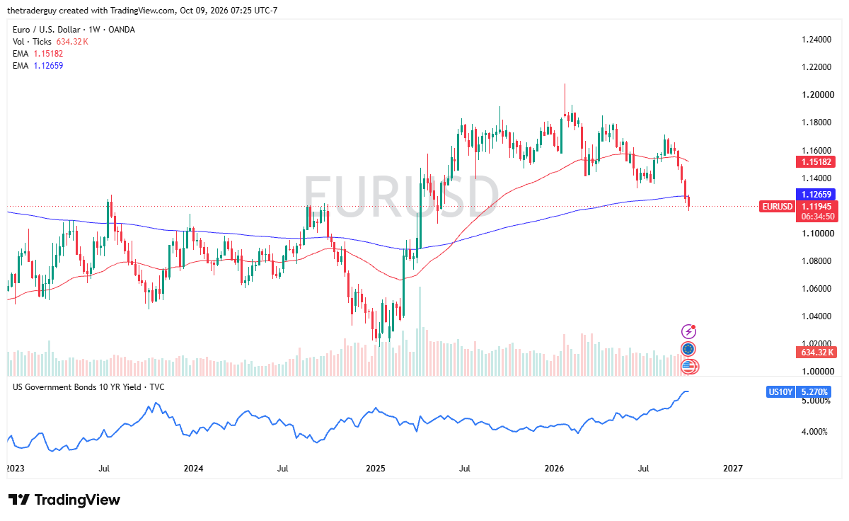 Tabla de precios EUR/USD 12 a 16 octubre 2026
