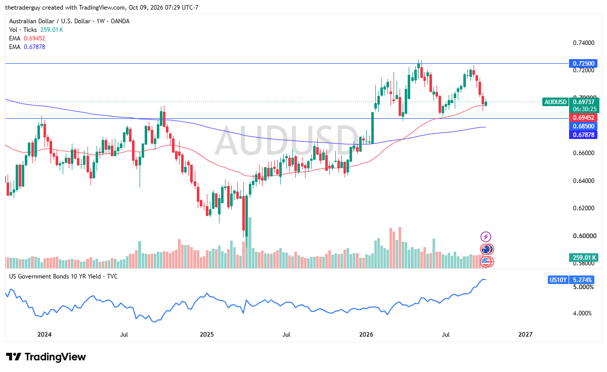 Tabla de precios AUD/USD 12 a 16 octubre 2026