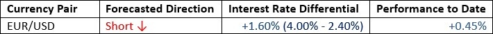 Par de divisas EUR/USD 12 a 16 octubre 2026