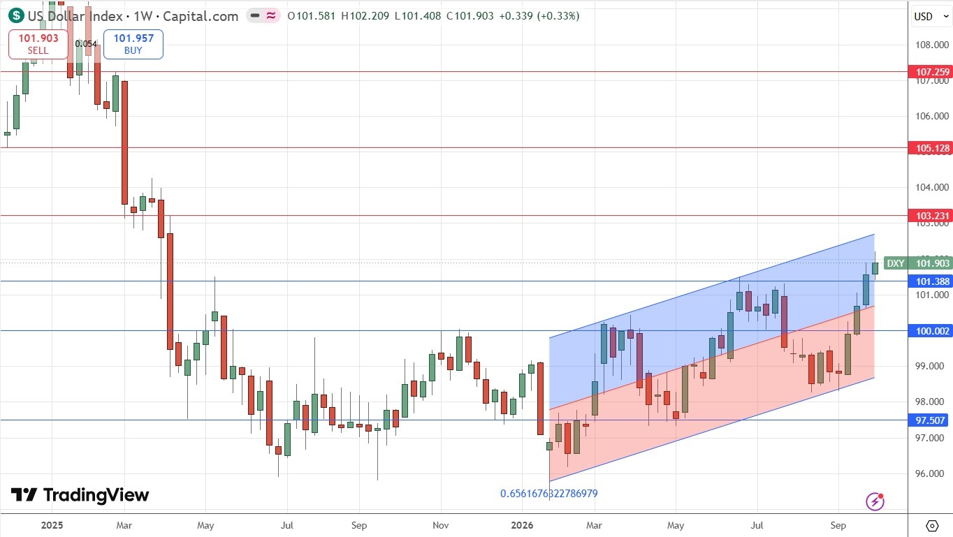 Gráfico Semanal del Índice del Dólar Estadounidense 12 a 16 octubre 2026
