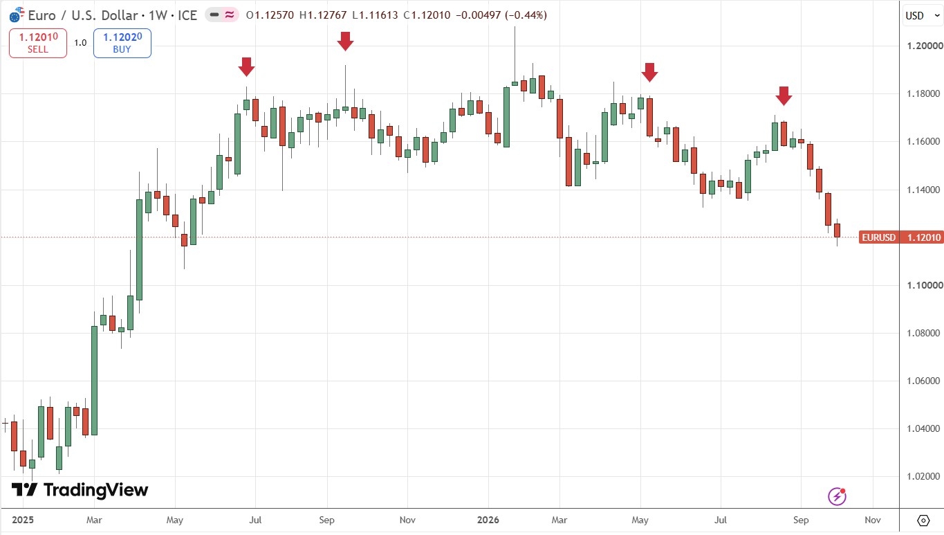 Gráfico Semanal del EUR/USD 12 a 16 octubre 2026