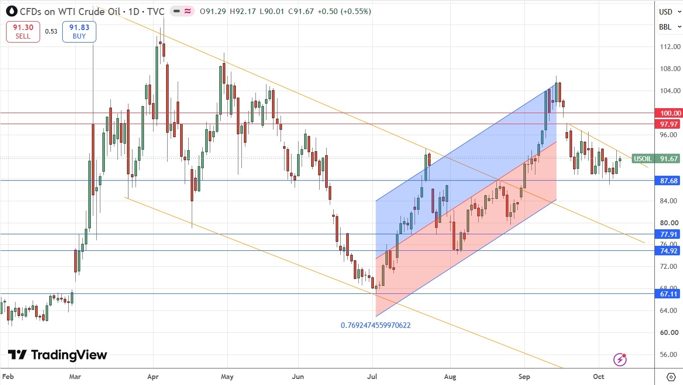 Gráfico Diario del Precio Spot del Petróleo Crudo WTI 12 a 16 octubre 2026