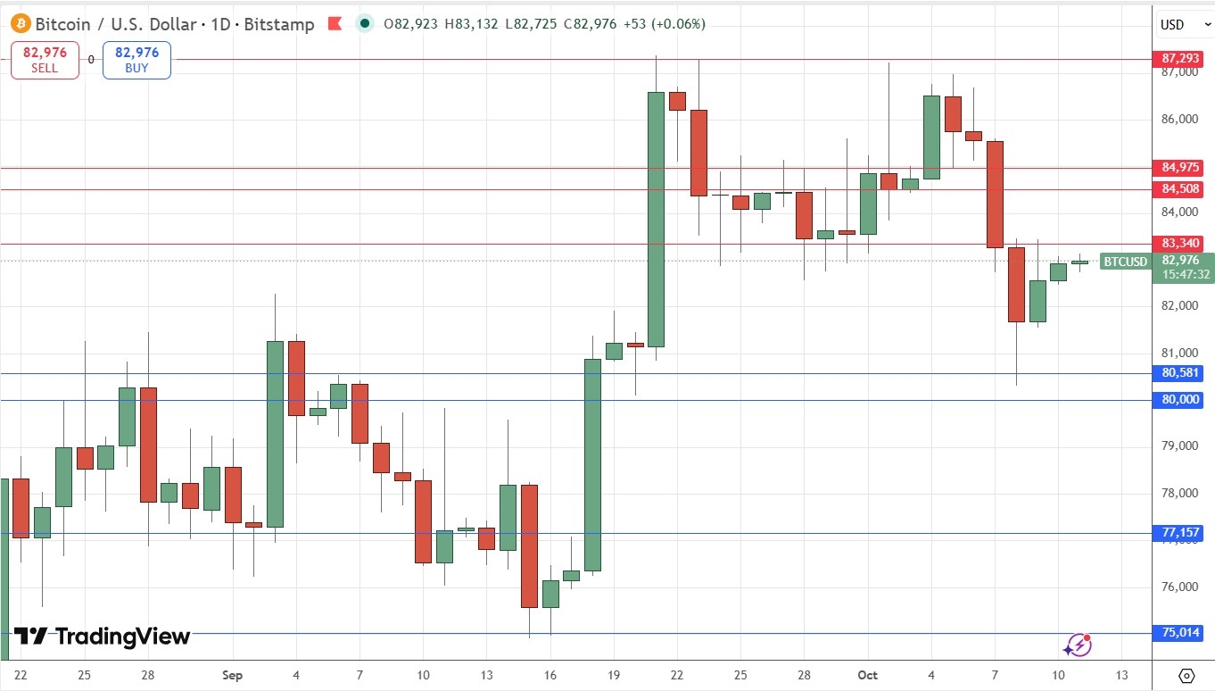 Gráfico Diario del Precio de Bitcoin 12 a 16 octubre 2026