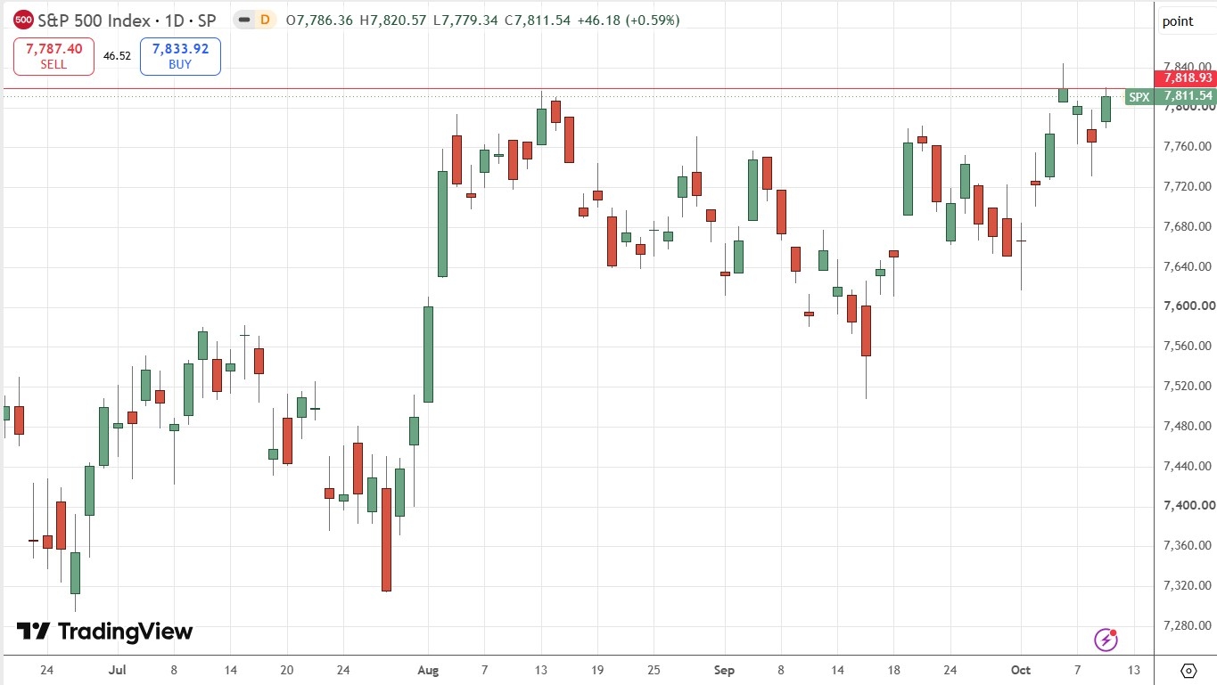 Gráfico Diario del Índice S&P 500 12 a 16 octubre 2026