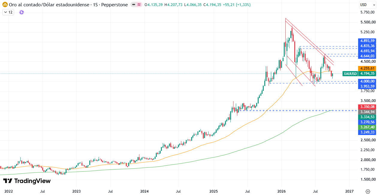Gráfico semanal del XAU/USD 12/10/2026
