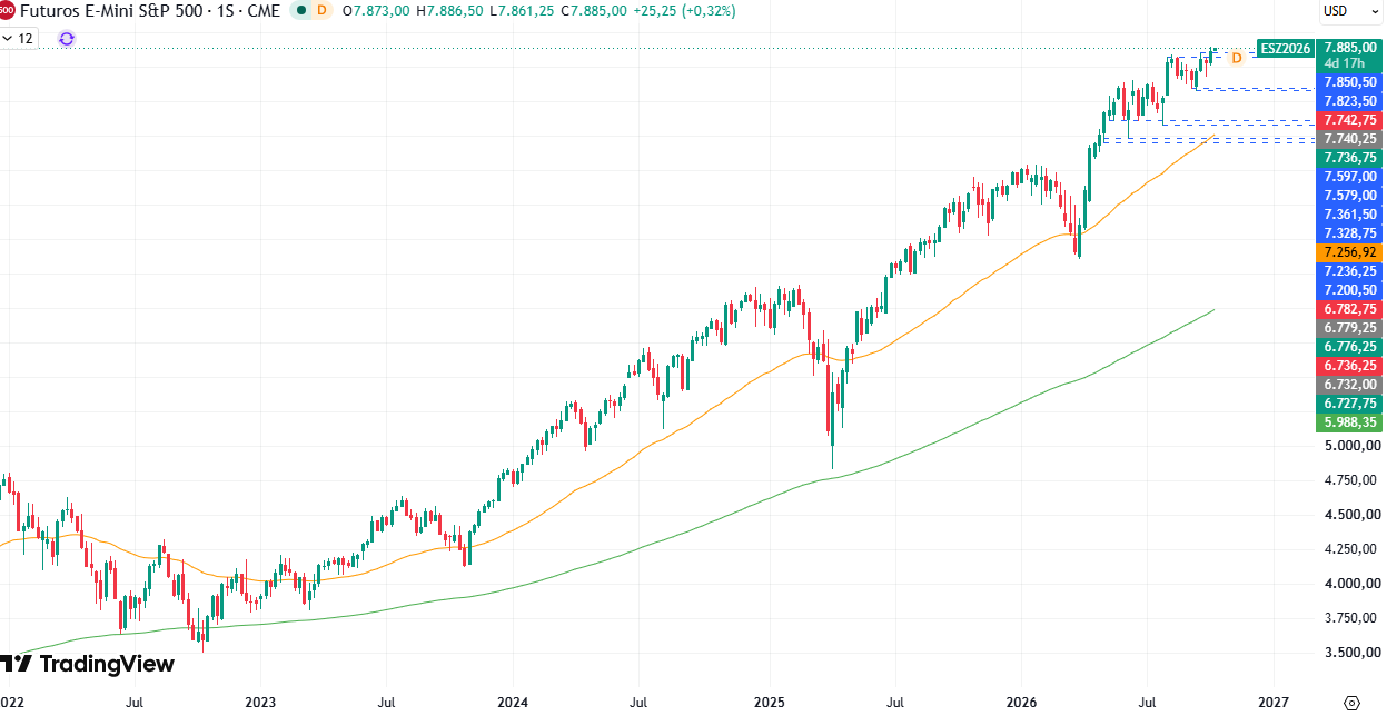 Gráfico semanal S&P 500 Hoy 12/10/2026